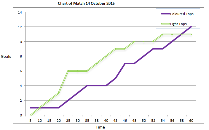 Goal distribution